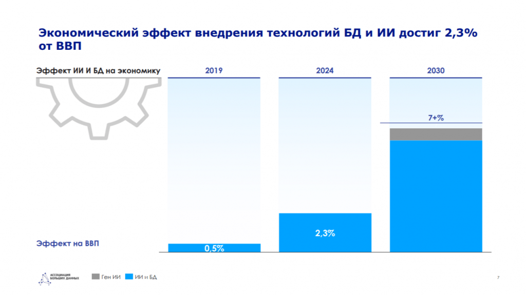 Экономический эффект внедрения технологий БД и ИИ