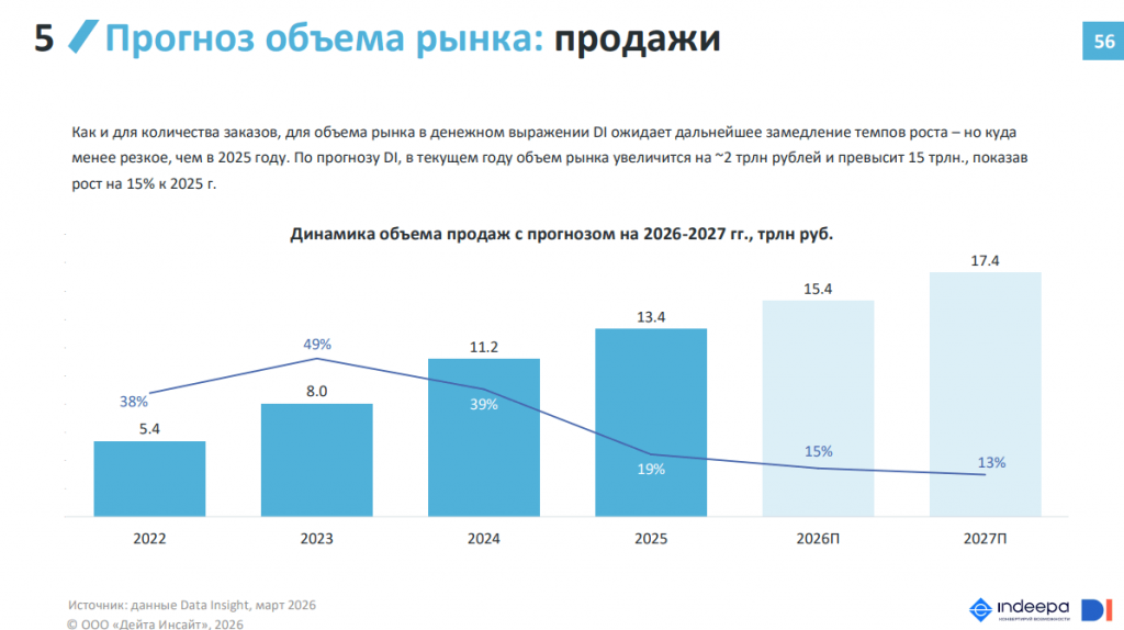 Прогноз объема рынка интернет продаж 2026