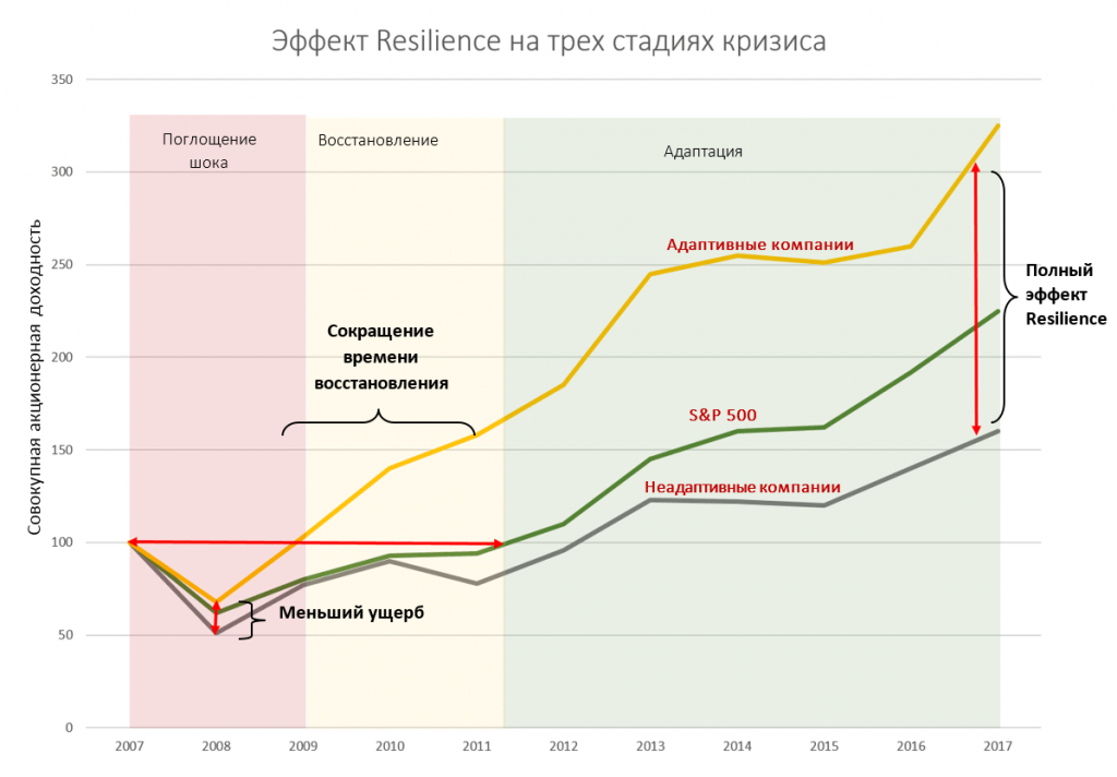 Эффект Resilience